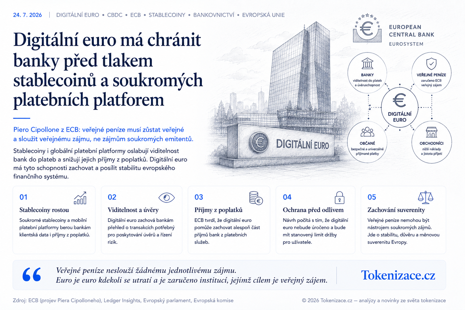 Digitální euro není jen nová forma peněz. ECB jej stále častěji představuje jako obranu proti stablecoinům