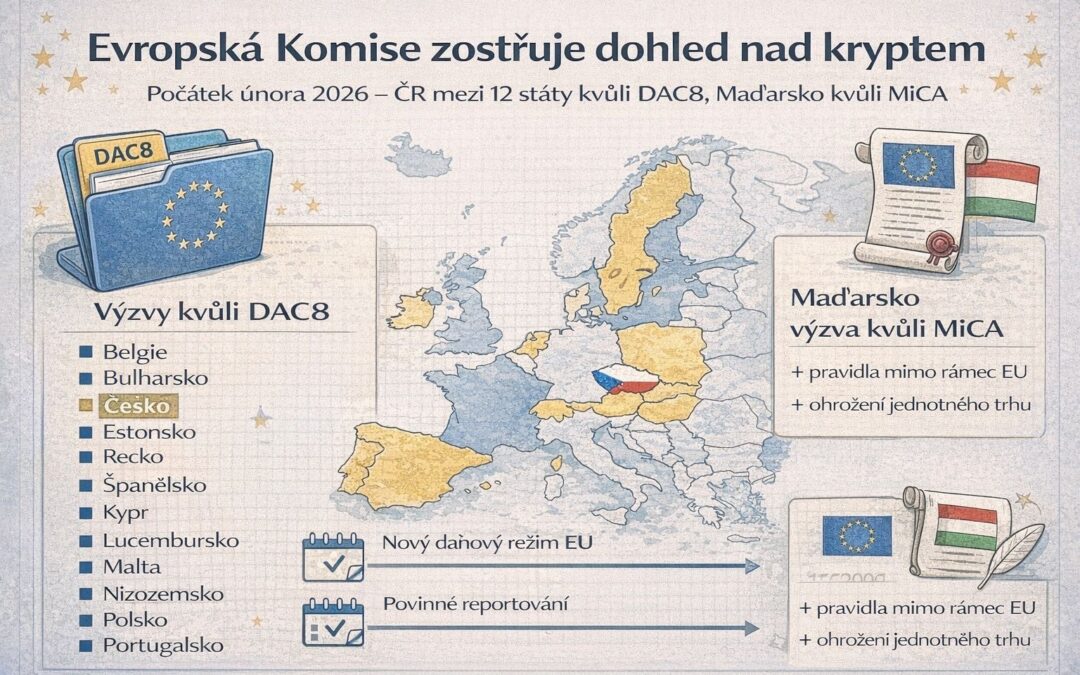 Evropská komise zostřuje dohled nad „krypto-compliance“: mezi 12 státy je i Česká republika. A Maďarsko dostalo zvláštní dopis kvůli MiCA