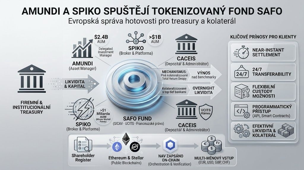 Amundi a Spiko spouštějí tokenizovaný fond pro treasury. SAFO ukazuje, kam se posouvá evropská správa hotovosti
