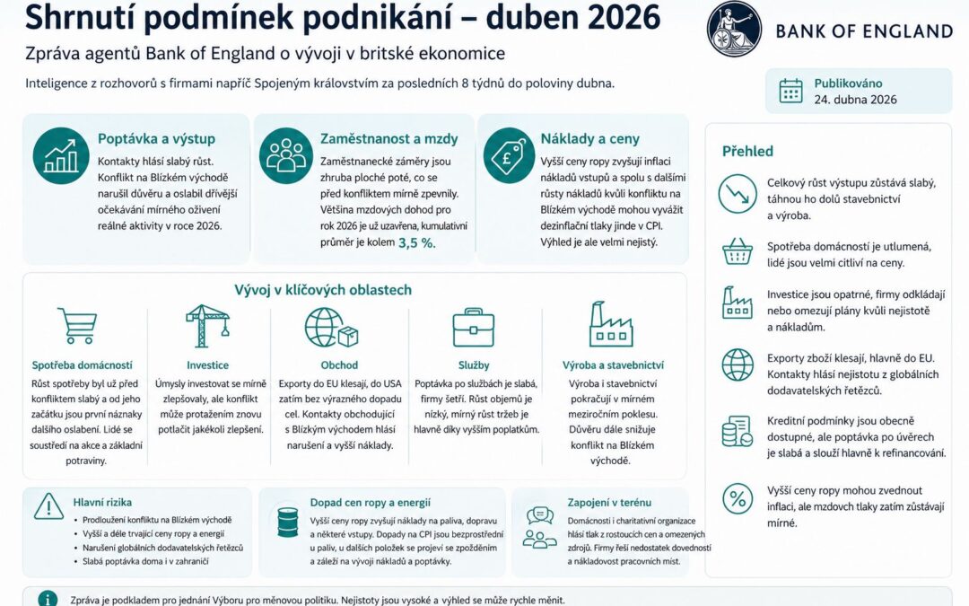 Bank of England vidí slabou poptávku, vyšší náklady a opatrné firmy. Pro digitální kapitál je to připomínka, že technologie musí řešit skutečnou ekonomiku
