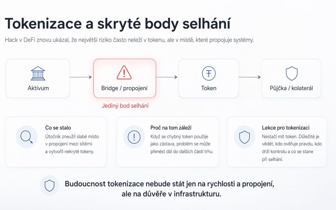 KelpDAO ukázal slabinu bridge logiky. Pro tokenizaci v tradičních financích z toho plyne nepříjemná lekce o moci, klíčích a skrytých selháních