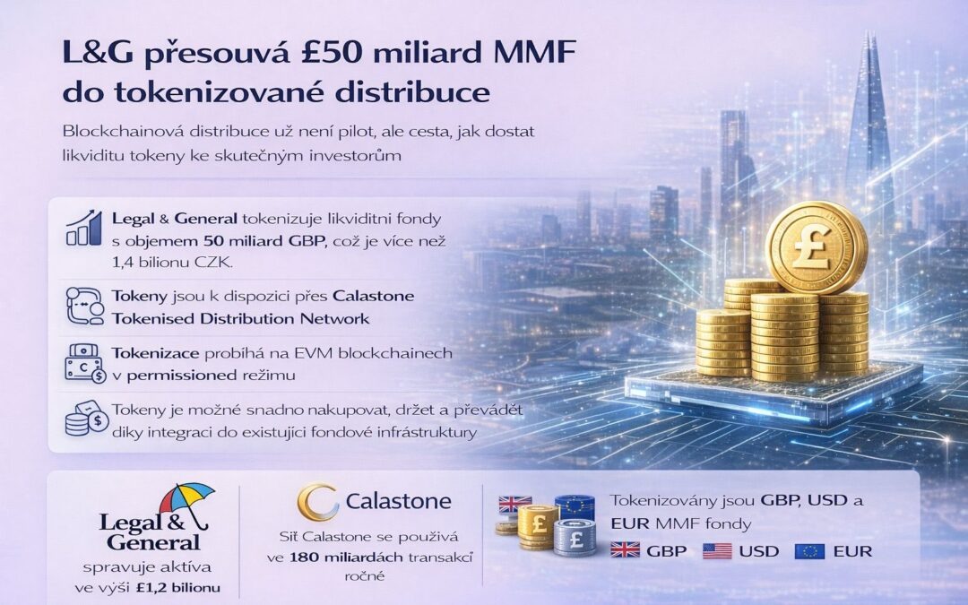 L&G přesouvá £50 miliard likviditních fondů do tokenizované distribuce. Pro britský trh je důležité hlavně to, že blockchain už neslouží jen k pilotům, ale k obsluze hotovosti