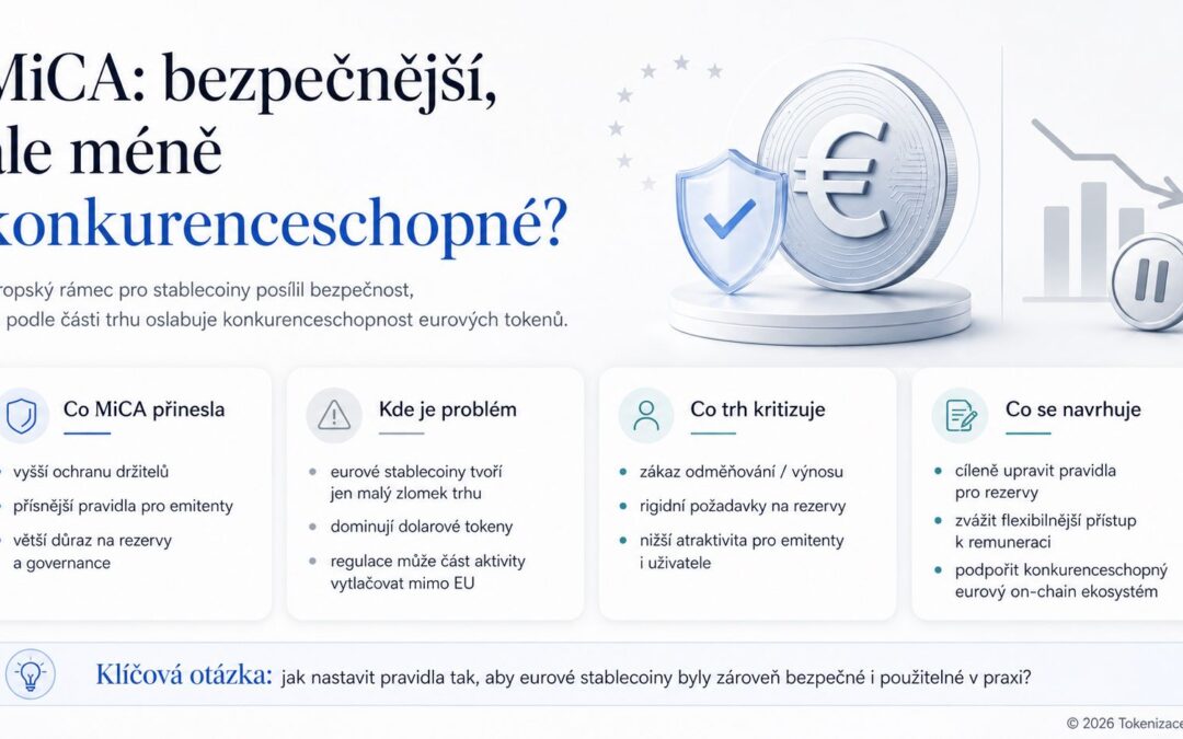 MiCA udělala eurové stablecoiny bezpečnější. Teď ale Evropa řeší, zda je zároveň neudělala příliš slabé pro globální trh