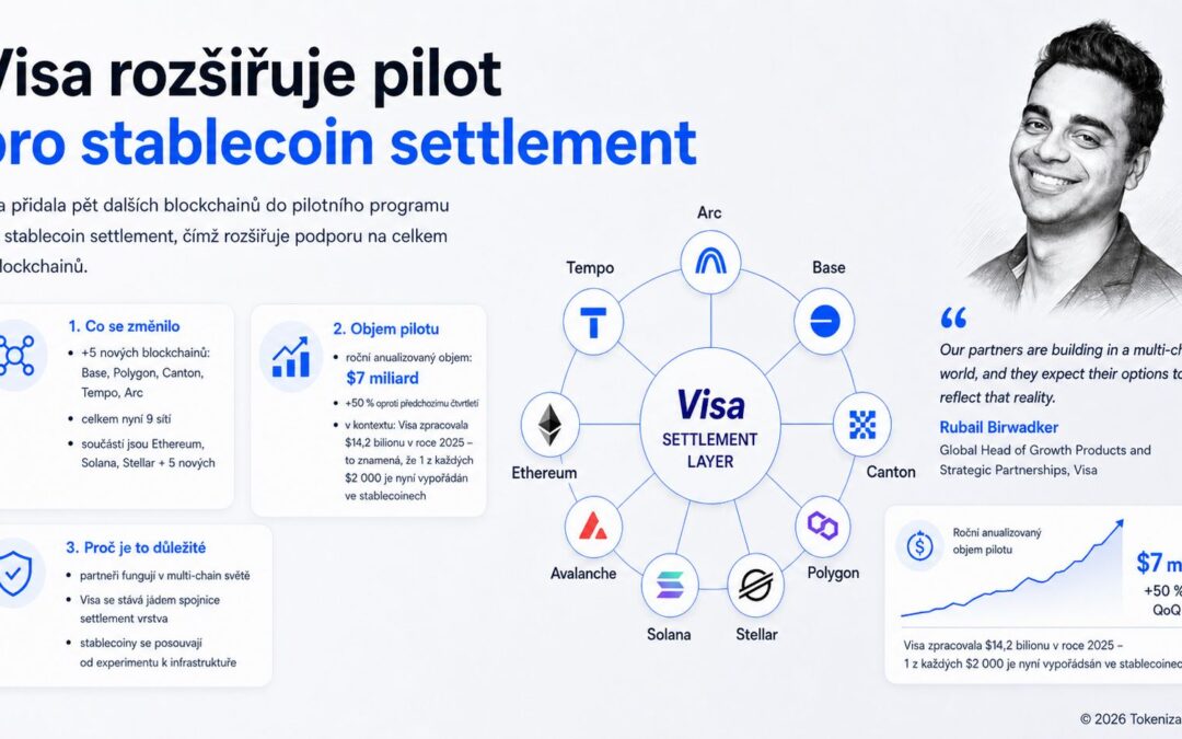 Visa rozšiřuje stablecoin settlement na devět blockchainů. Cílem je stát se společnou vrstvou pro multi-chain platby