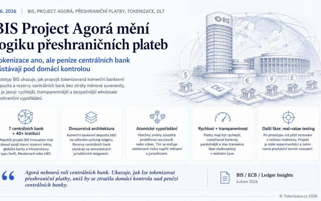 BIS Project Agorá ukazuje budoucnost přeshraničních plateb: tokenizace ano, ale peníze centrálních bank zůstávají pod domácí kontrolou