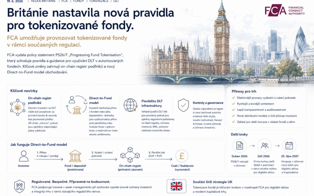 Británie nastavila praktická pravidla pro tokenizované fondy. FCA ukazuje, jak může DLT fungovat už v současné regulaci