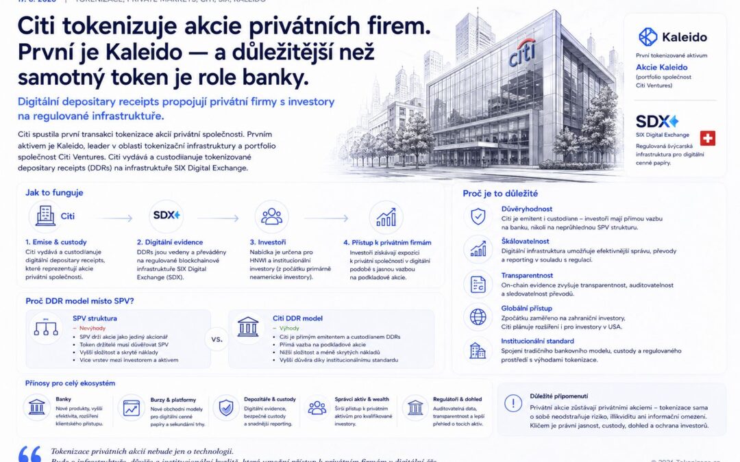 Citi tokenizuje akcie privátních firem. První je Kaleido — a důležitější než samotný token je role banky jako emitenta a custodiana