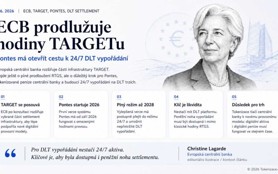 ECB prodlužuje cestu k 24/7 settlementu. Pontes ukazuje, že tokenizované trhy potřebují peníze centrální banky dostupné i mimo běžné hodiny
