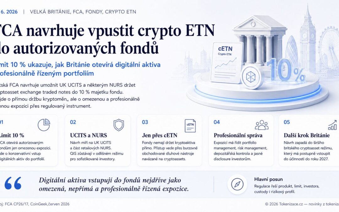 FCA navrhuje vpustit crypto ETN do autorizovaných fondů. Limit 10 % ukazuje, jak Británie otevírá digitální aktiva profesionálně řízeným portfoliím