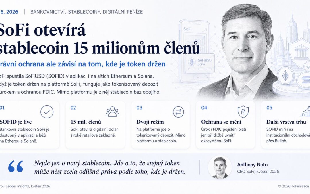 SoFi ukazuje hybridní budoucnost digitálních peněz. Stablecoin v bankovní aplikaci je silný krok, ale právní ochrana se mění podle toho, kde token držíte