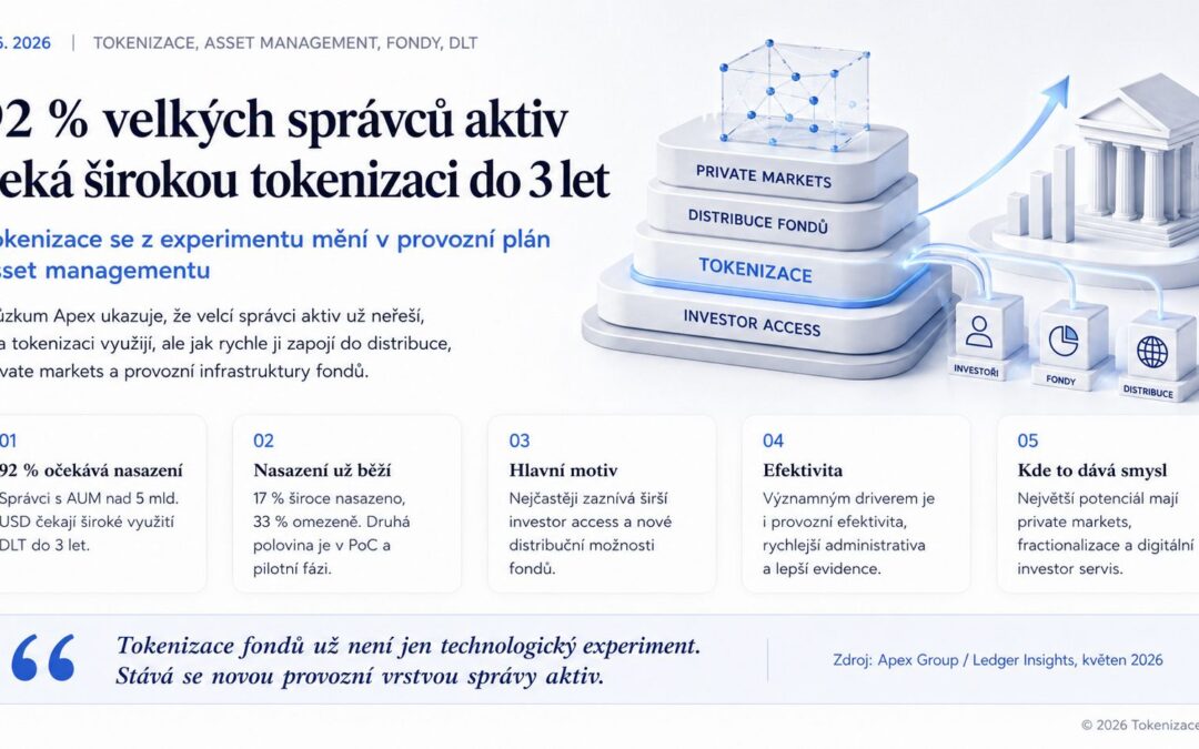 Velcí správci aktiv už tokenizaci neberou jako experiment. 92 % z nich čeká široké nasazení DLT do tří let